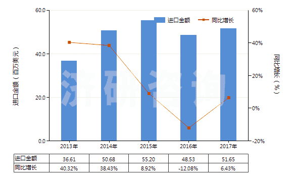 2013-2017年中國(guó)其他泡沫塑料制人造革及合成革(HS39211910)進(jìn)口總額及增速統(tǒng)計(jì)